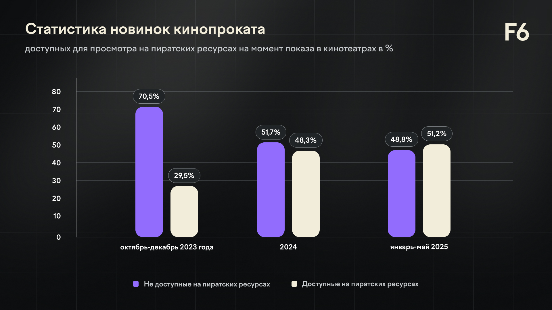 F6: половина кинопрокатных премьер утекает в интернет