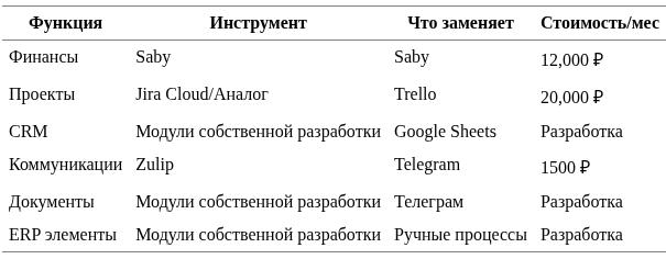 Разработка архитектуры решения для бесшовного масштабирования компании