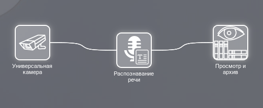 Пример цепочки модулей с Распознаванием речи