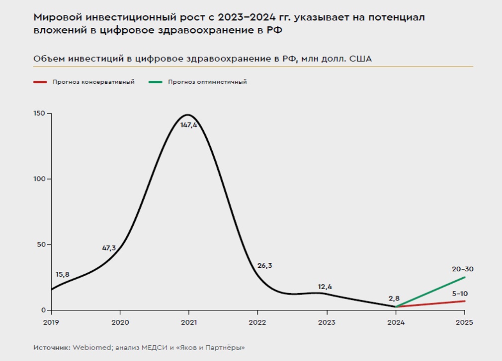 Российский рынок ИИ в медицине может вырасти в 6 раз 2030 году