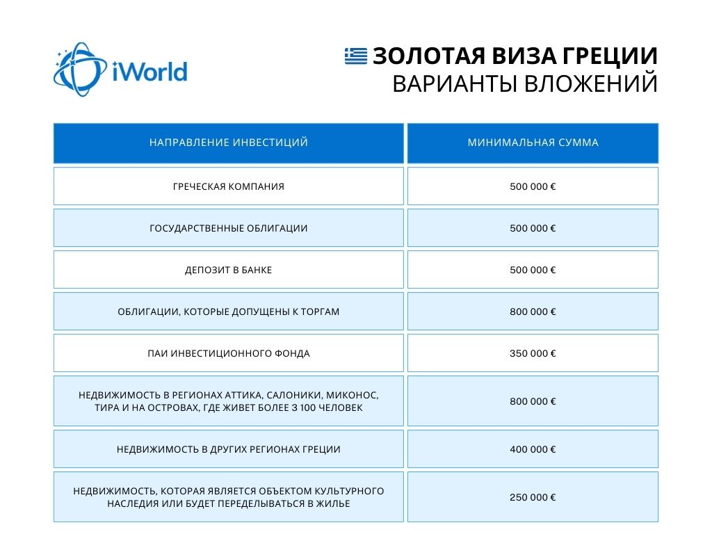 Золотая виза Греции варианты вложений