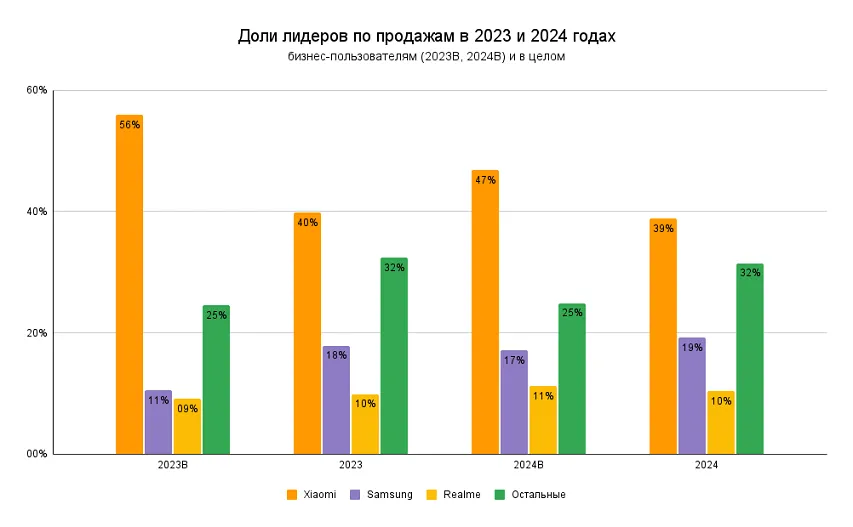 Смартфон как инструмент бизнеса: что покупали компании в 2024 и почему