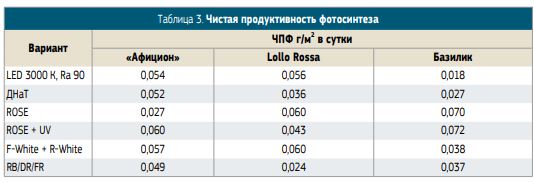 Как светодиоды влияют на тепличные растения