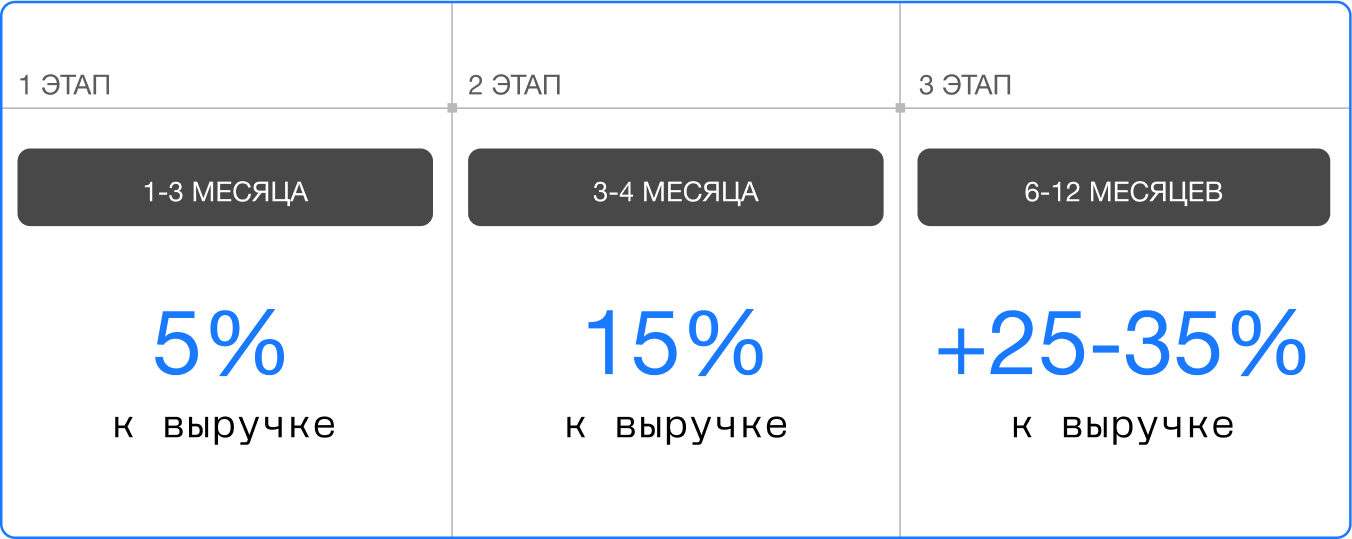 ИИ может поднять выручку на 35% за год