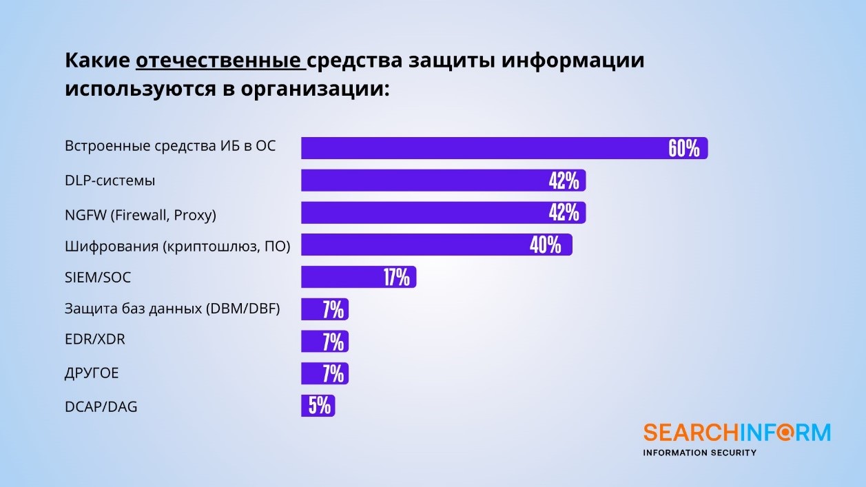 52% промышленных предприятий столкнулись с утечкой по вине инсайдеров