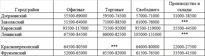 Анализ цен на рынке продажи коммерческой недвижимости Ярославля