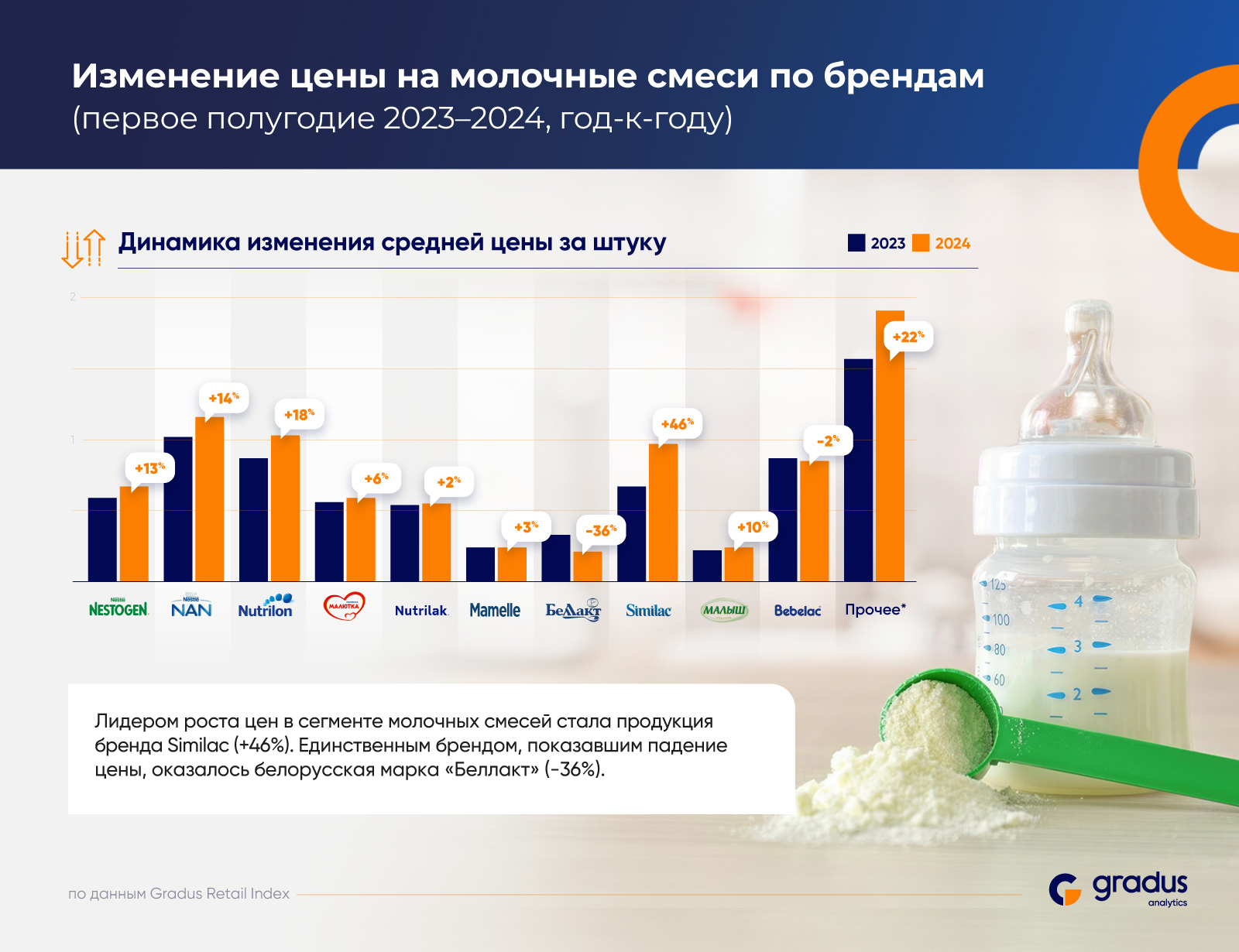 Детское питание: как изменились цены в 2024 году