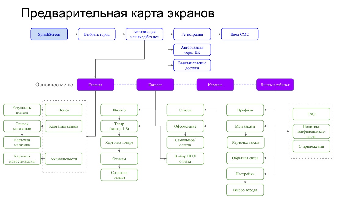 До разработки: зачем нужна концепция IT-решения