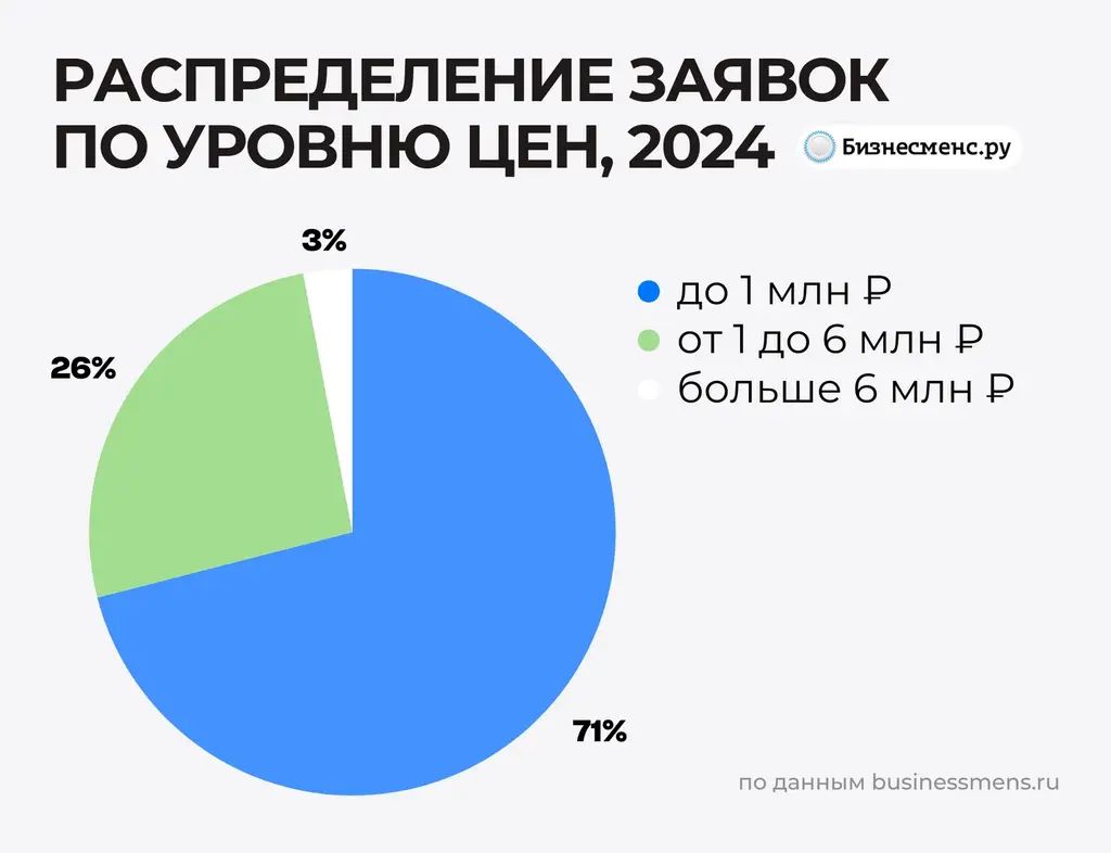 Рынок франшиз в 2024 году вырос на 20%