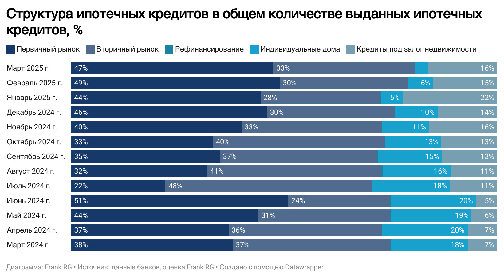 Обзор рынка ипотеки от компании Frank RG за март 2025 года