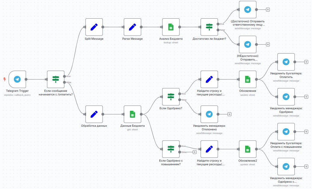 От рутины к скорости: как AI и автоматизация меняют управленческий учет