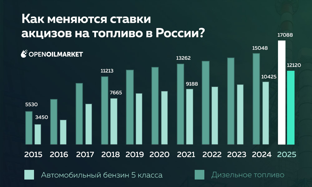 Что означает новое повышение акцизов на топливо