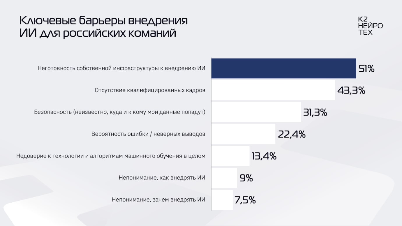 51% российских компаний не готовы к внедрению искусственного интеллекта