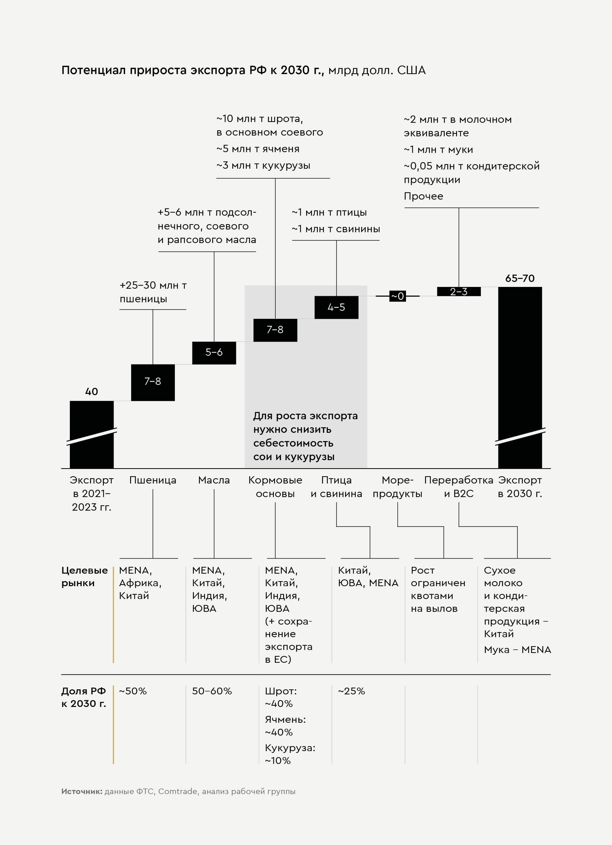 Как России нарастить экспорт продукции АПК до 70 млрд долл. США