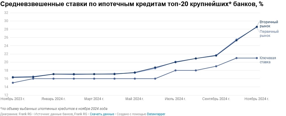 Обзор рынка ипотеки от компании Frank RG за ноябрь 2024 года