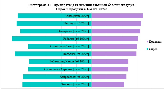 Какие лекарства приобретают в аптеках для лечения язвы желудка