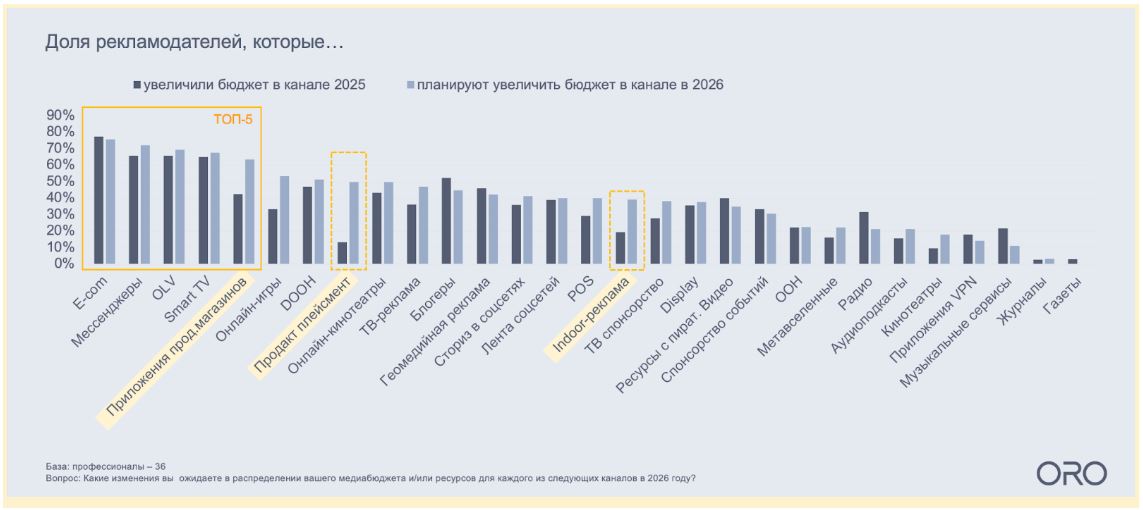 ВШБ ВШЭ и ORO представили исследование о трендах и вызовах медиарынка