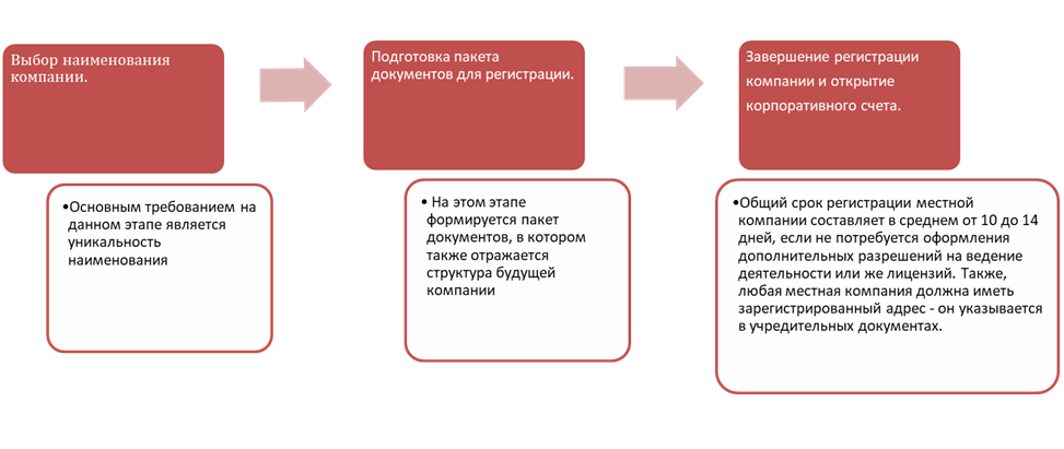 Схема открытия индонезийской компании