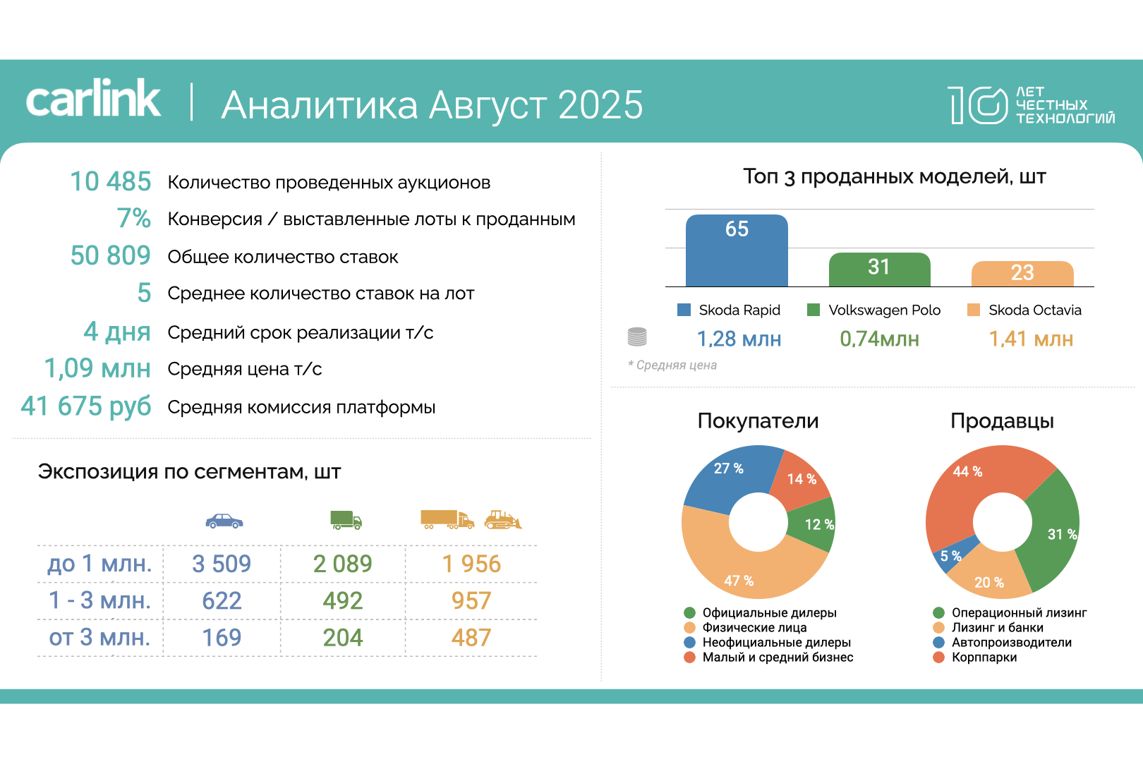 Стабилизация активности и возврат интереса к среднему сегменту