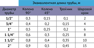 Трубопроводы сжатого воздуха: установка и эксплуатация