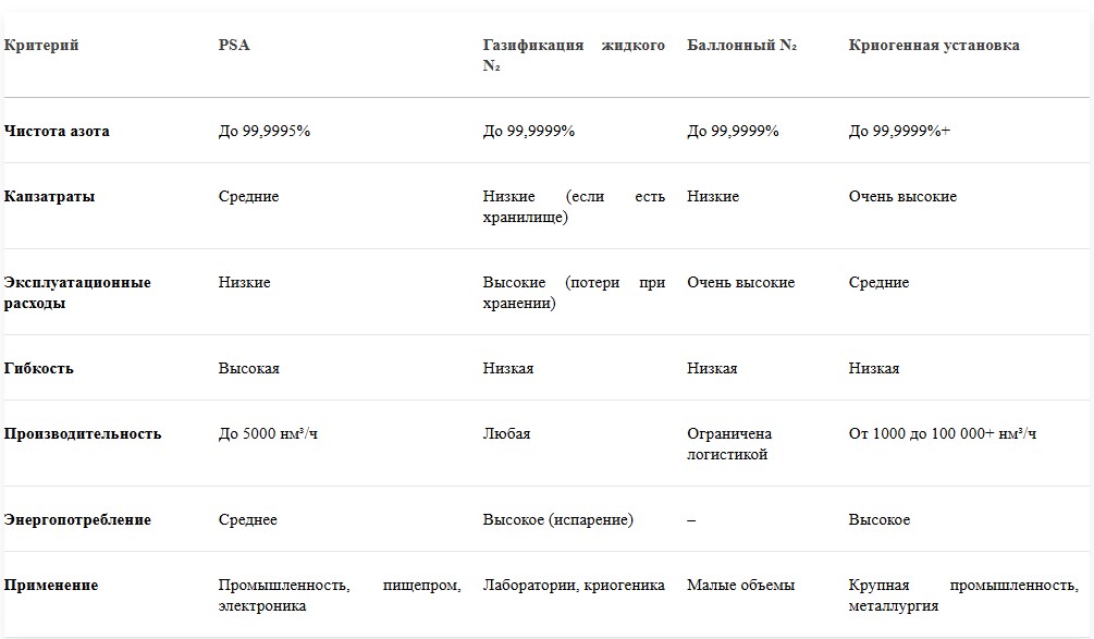 Сравнение технологии адсорбционного получения азота с другими методами