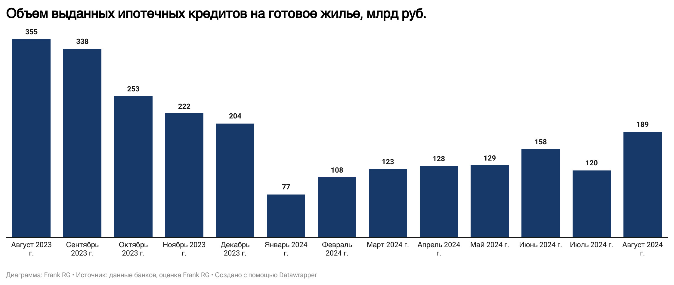 Обзор рынка ипотеки от компании Frank RG за август 2024 года