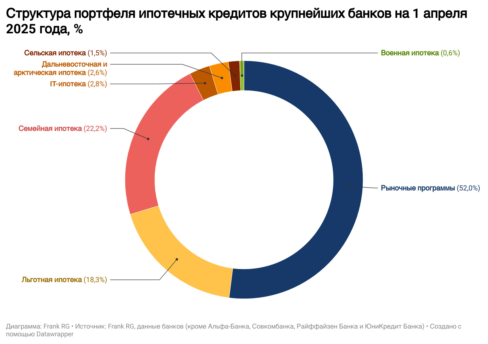 Обзор рынка ипотеки от компании Frank RG за март 2025 года