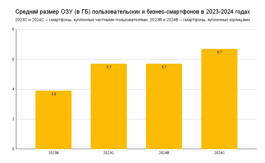 Смартфон как инструмент бизнеса: что покупали компании в 2024 и почему