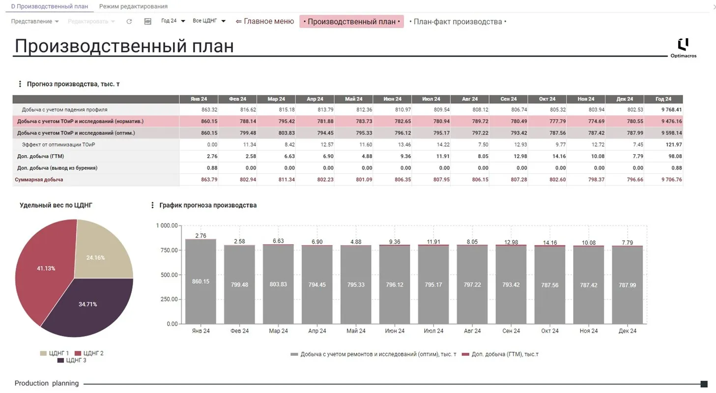 Планирование производства нефтедобывающего предприятия
