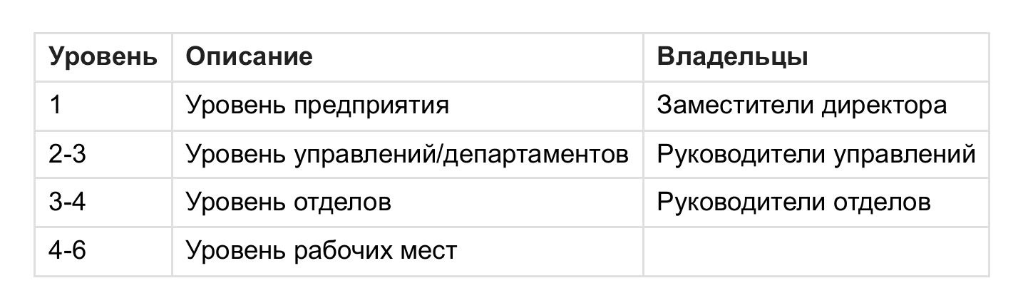 Уровни бизнес процессов