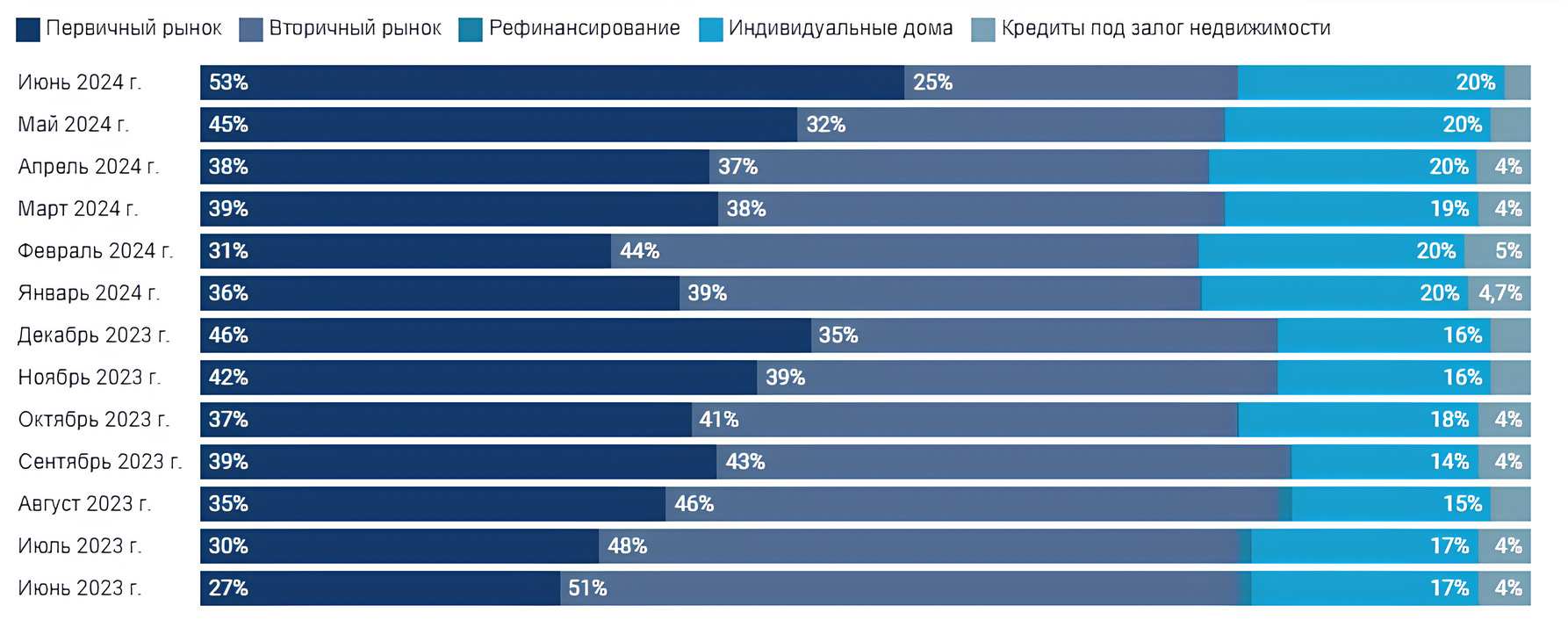 Обзор рынка ипотеки от компании Frank RG за июнь 2024 года