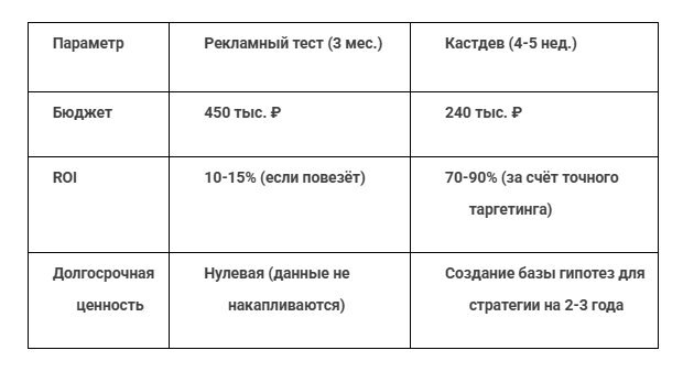 Почему маркетинг без исследований — дорогое гадание