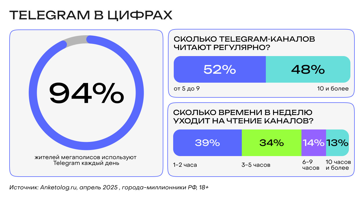 Как интеграции в Telegram увеличили продажи на 26% за месяц