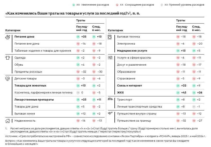 «Яков и Партнеры» и РОМИР изучили как и на что потребители тратят деньги