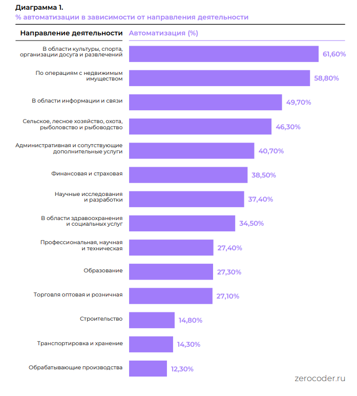 85% работы может делать ИИ: как меняется рынок труда в России