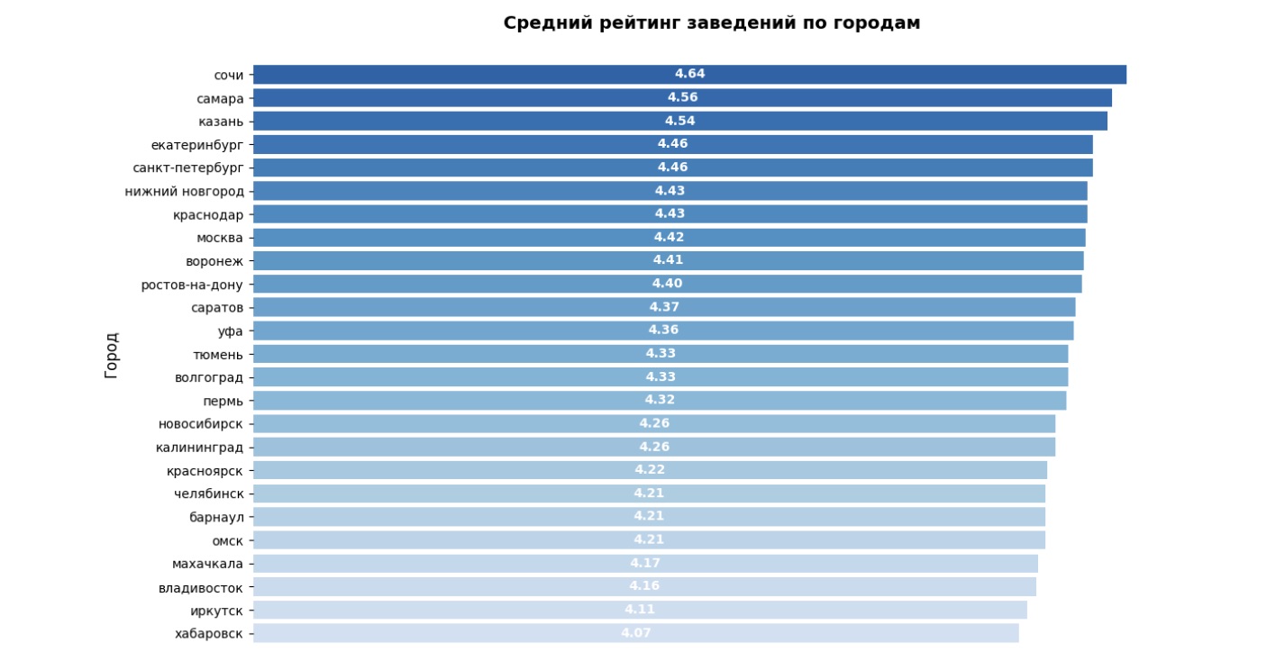 Исследование КГ PROGRESS: лучшие заведения находятся не в столице