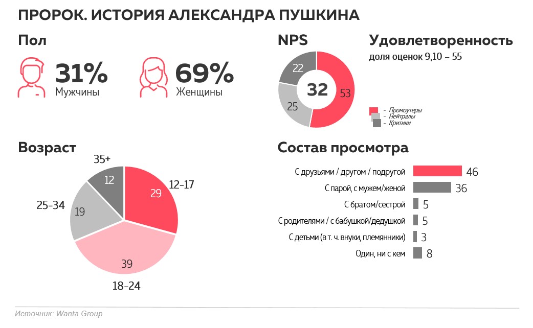Wanta Group исследовала ценности в фильме Пророк