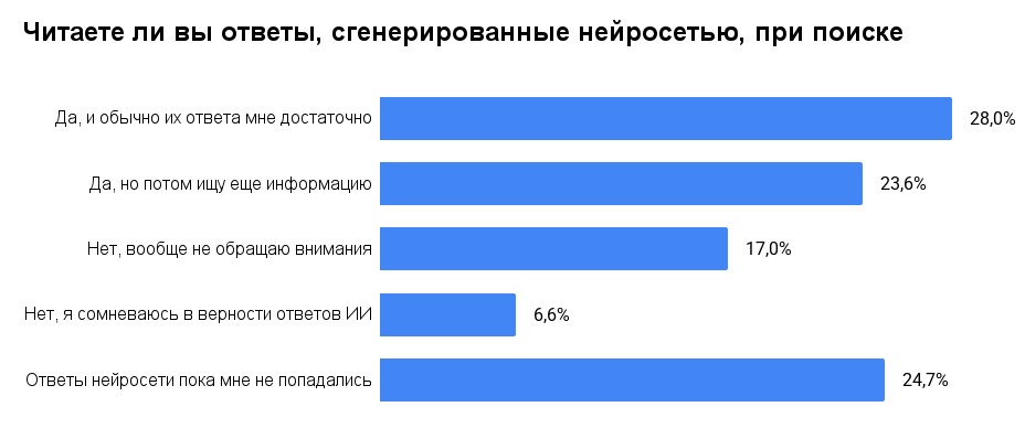 42% россиян доверяют ответам нейросетей в поисковиках