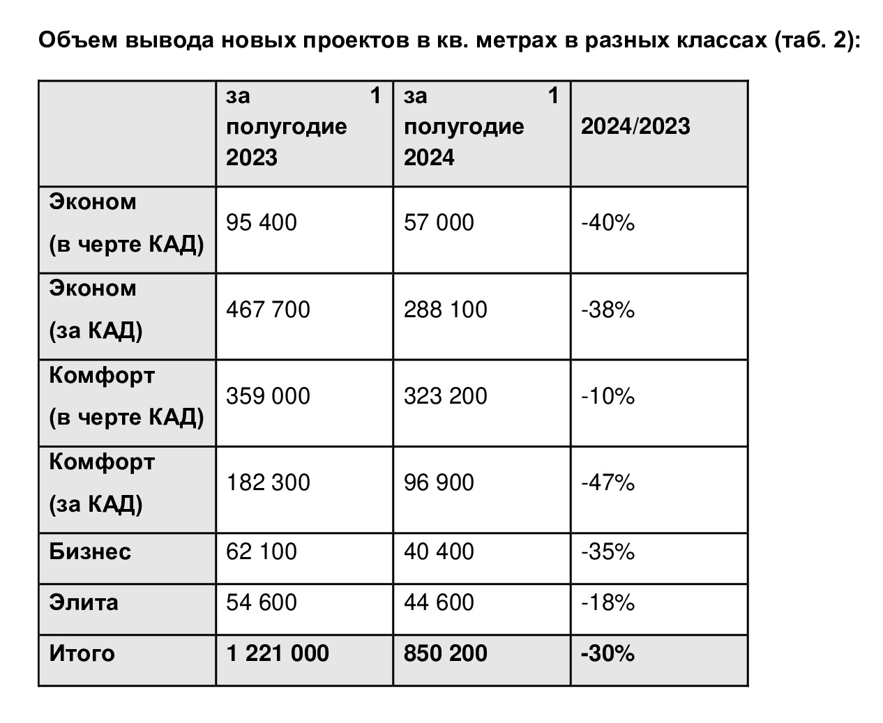 Количество новых проектов в Петербурге и Ленобласти сократилось на треть