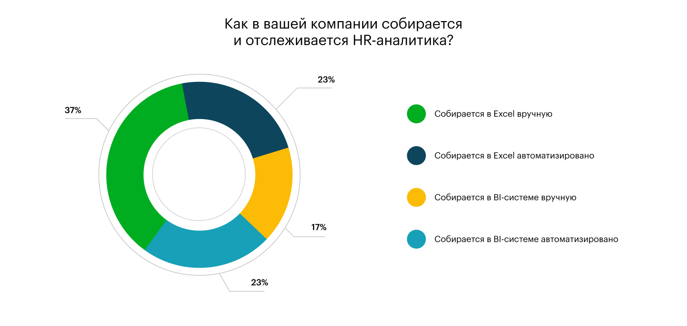 Какие HR-процессы автоматизируют в ближайшие 3 года