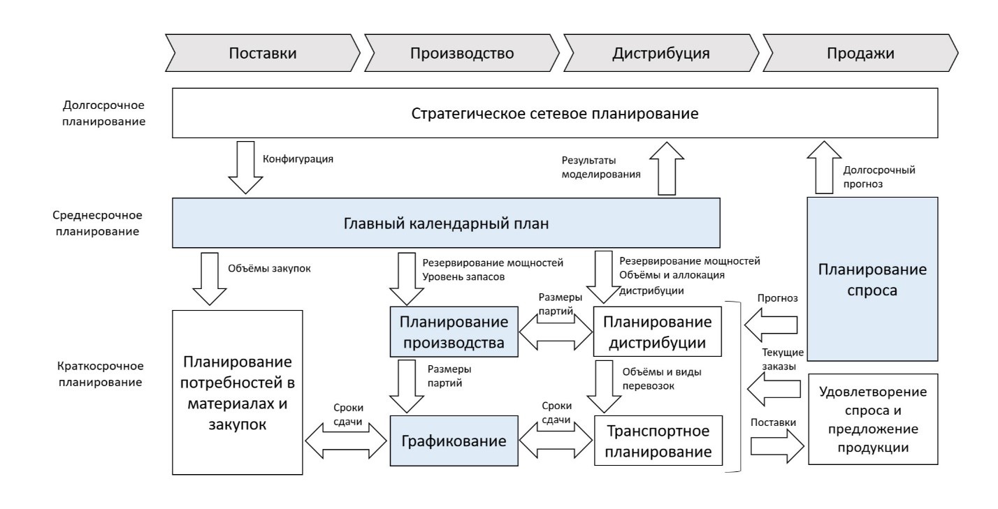 Грани планирования: APS, ERP, CPM