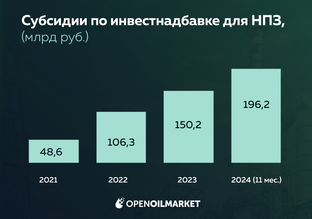 Как оптимизировать субсидии для НПЗ