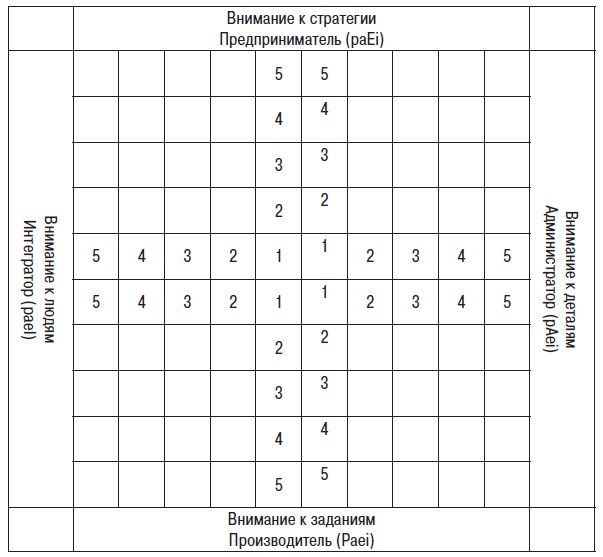 4 модели лидерства для управления людьми и процессами