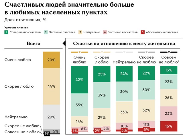 «Яков и Партнеры» и РОМИР провели исследование о городе мечты