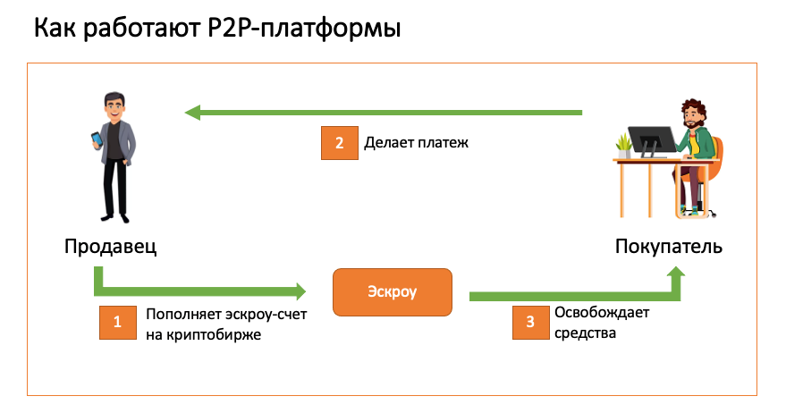 P2P арбитраж криптовалют: что это и как зарабатывать на разнице курсов