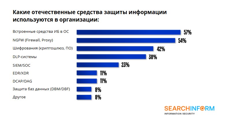 Исследование уровня ИБ в компаниях Санкт-Петербурга за 2024 год