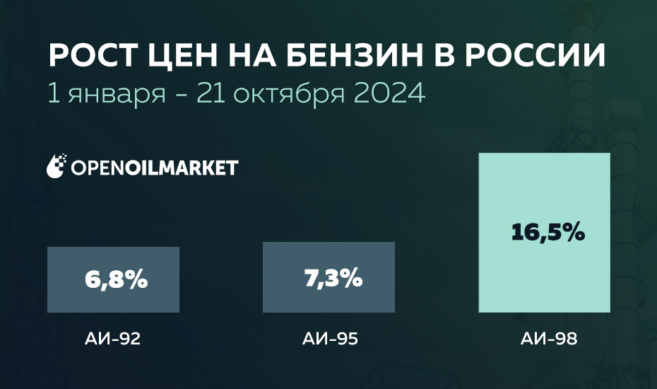 Чем вызван опережающий рост цен на бензин АИ-98