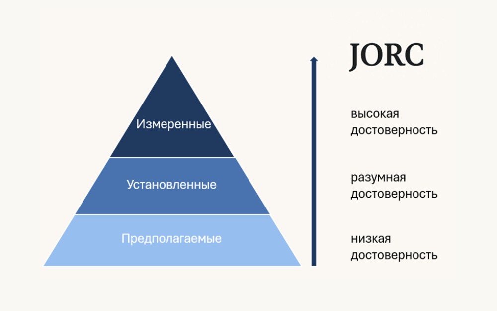 JORC: что на самом деле означают категории Inferred, Indicated, Measured