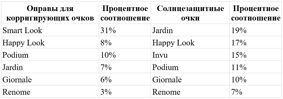 Статистические данные сети салонов оптик «Счастливый взгляд»