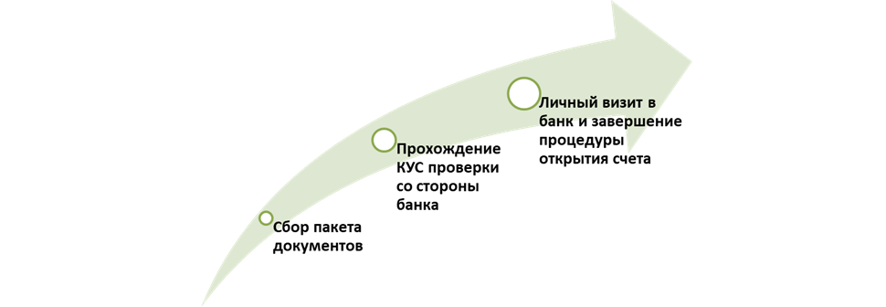 Процедура открытия банковского счета